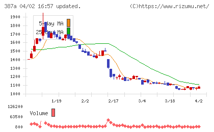 フラーチャート