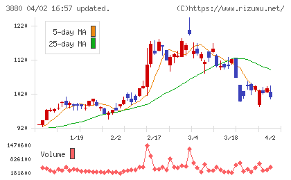 大王製紙チャート