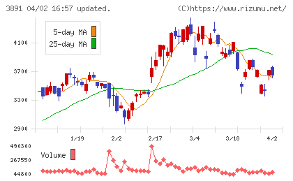 ニッポン高度紙工業チャート