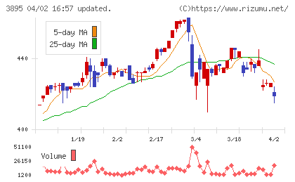 ハビックスチャート
