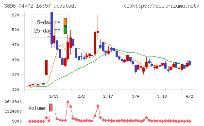 阿波製紙チャート