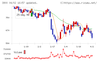クラウドワークスチャート
