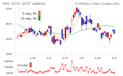 マークラインズチャート