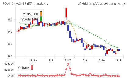 カヤックチャート