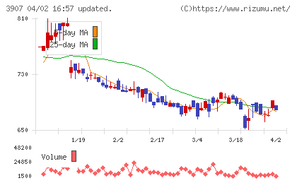 シリコンスタジオチャート