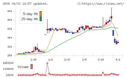 コラボスチャート