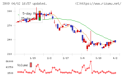 ショーケースチャート