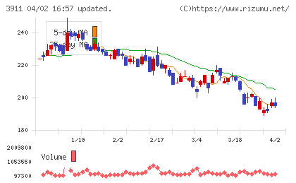Ａｉｍｉｎｇチャート