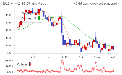 GreenBeeチャート