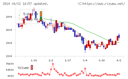 JIG−SAWチャート