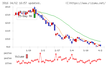 デジタル・インフォメーション・テクノロジーチャート