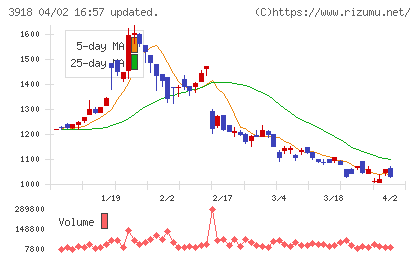 ＰＣＩホールディングスチャート