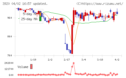 アイビーシーチャート