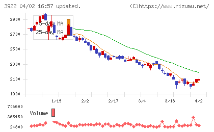 ＰＲ　ＴＩＭＥＳチャート