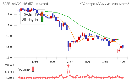 ダブルスタンダードチャート