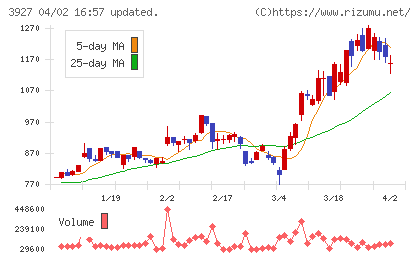 フーバーブレインチャート