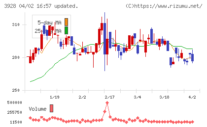 マイネットチャート