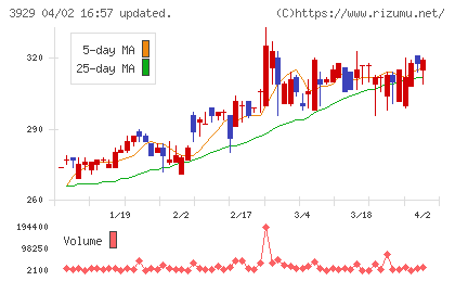 ソーシャルワイヤーチャート