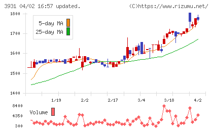 バリューゴルフチャート