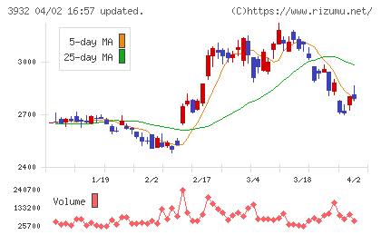 アカツキチャート