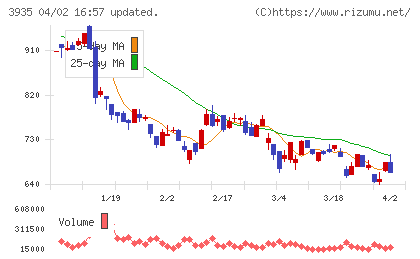 エディアチャート