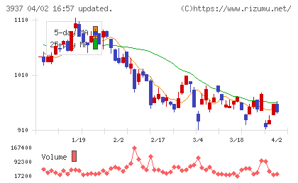 Ｕｂｉｃｏｍホールディングスチャート