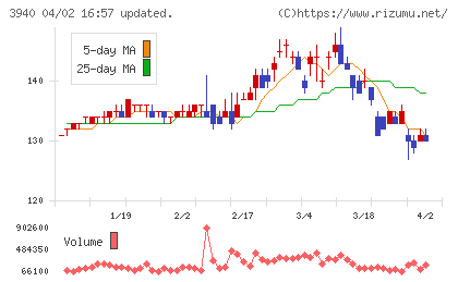ノムラシステムコーポレーションチャート