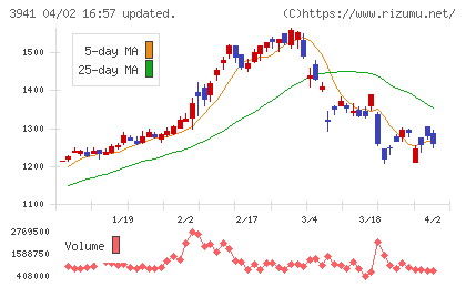 レンゴーチャート