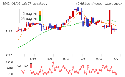 大石産業チャート