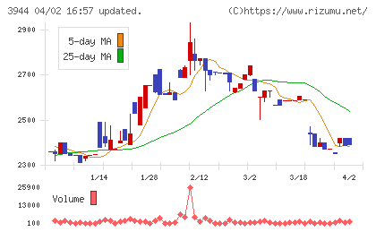 古林紙工チャート