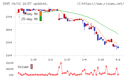 スーパーバッグチャート