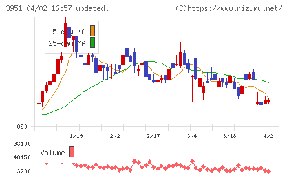 朝日印刷チャート