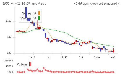 イムラチャート