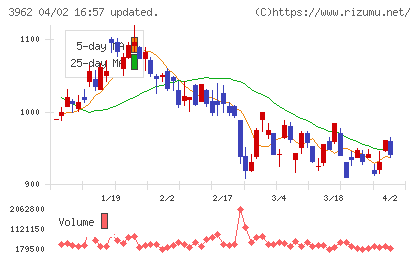 チェンジホールディングスチャート