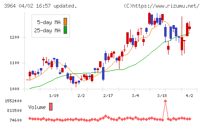 オークネットチャート