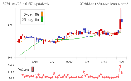 ＳＣＡＴチャート