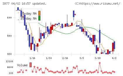 フュージョンチャート