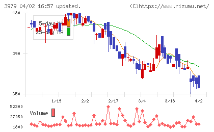 うるるチャート