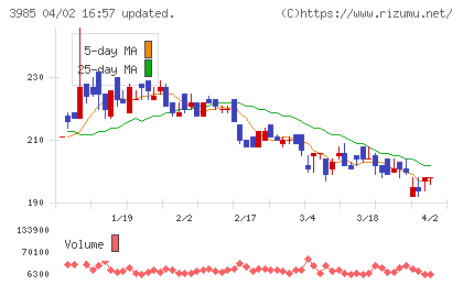テモナチャート