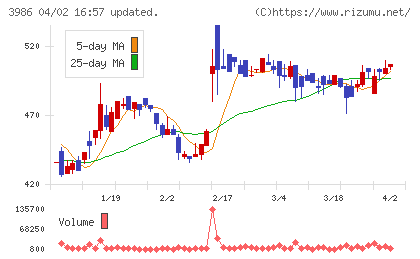 ビーブレイクシステムズチャート