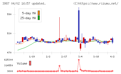 エコモットチャート