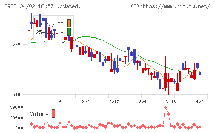 SYSホールディングスチャート