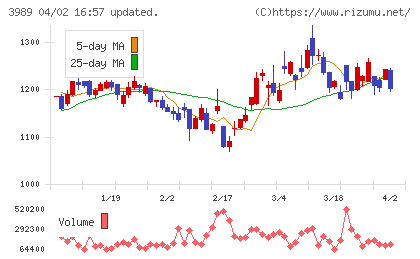 シェアリングテクノロジーチャート