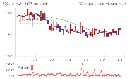 ウォンテッドリーチャート