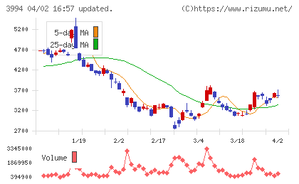 マネーフォワードチャート