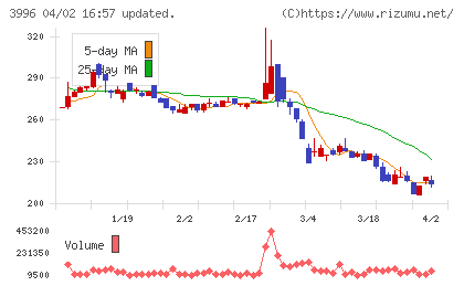 サインポストチャート