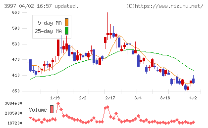 トレードワークスチャート