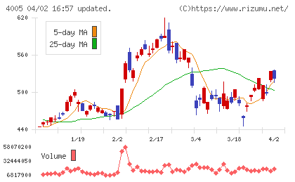 住友化学チャート