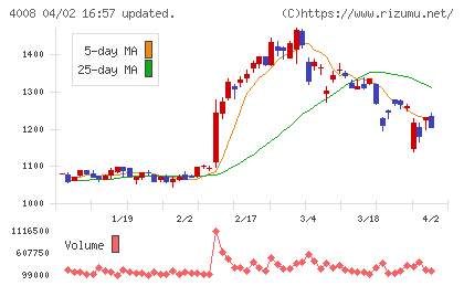 住友精化チャート