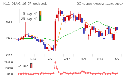 アクシスチャート
